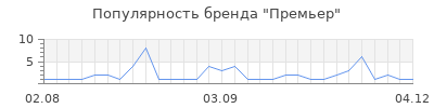 Популярность премьер