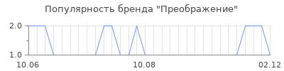 Популярность преображение
