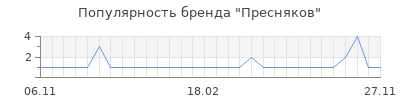 Популярность Пресняков