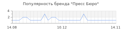 Популярность пресс бюро