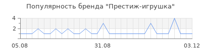 Популярность престиж игрушка