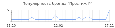 Популярность престиж р