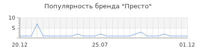 Популярность престо
