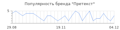 Популярность претекст