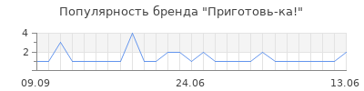 Популярность Приготовь-ка!