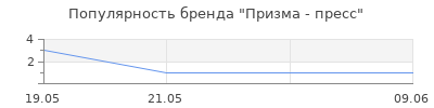 Популярность Призма - пресс