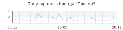 Популярность призма