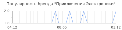 Популярность Приключения Электроники