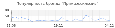Популярность примаэксклюзив