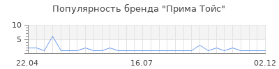 Популярность Прима Тойс