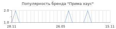 Популярность прима хаус
