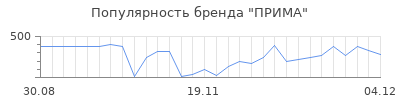 Популярность прима