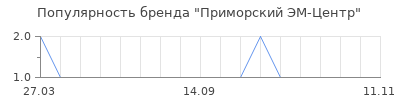 Популярность Приморский ЭМ-Центр