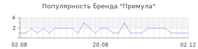 Популярность примула