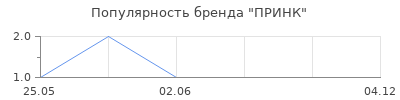 Популярность ПРИНК