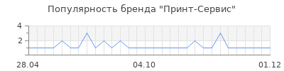 Популярность принт сервис