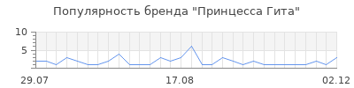 Популярность принцесса гита
