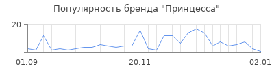 Популярность принцесса
