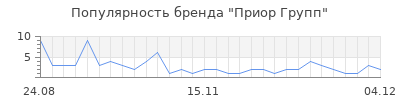 Популярность приор групп