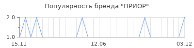 Популярность ПРИОР