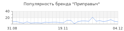 Популярность приправыч