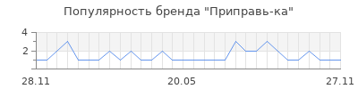 Популярность приправь ка