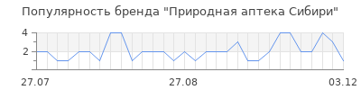 Популярность Природная аптека Сибири