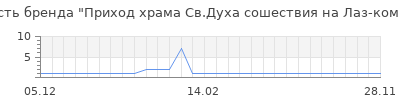 Популярность Приход храма Св.Духа сошествия на Лаз-ком кладбище