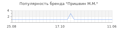 Популярность пришвин м м