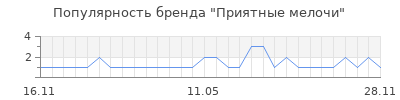 Популярность Приятные мелочи