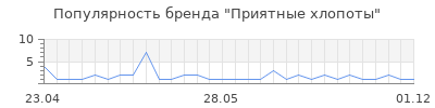 Популярность Приятные хлопоты