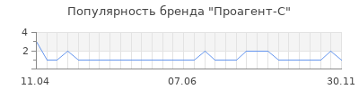 Популярность Проагент-С