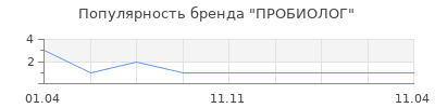 Популярность ПРОБИОЛОГ