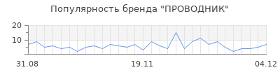 Популярность проводник