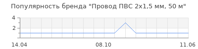 Популярность провод пвс 2х1 5 мм 50 м