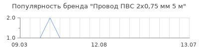 Популярность провод пвс 2x0 75 мм 5 м