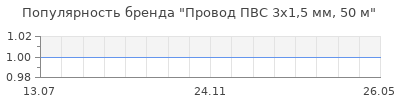 Популярность провод пвс 3х1 5 мм 50 м