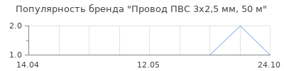 Популярность провод пвс 3х2 5 мм 50 м
