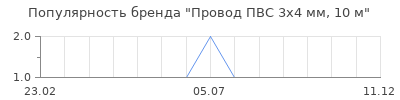 Популярность провод пвс 3х4 мм 10 м