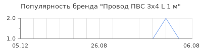 Популярность провод пвс 3х4 l 1 м