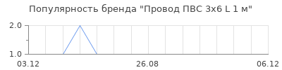 Популярность провод пвс 3х6 l 1 м