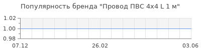 Популярность провод пвс 4х4 l 1 м