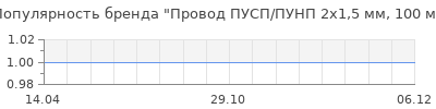 Популярность провод пусп пунп 2х1 5 мм 100 м