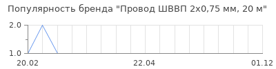 Популярность провод шввп 2х0 75 мм 20 м
