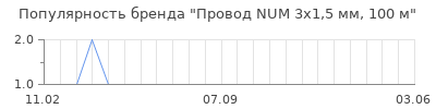 Популярность провод num 3х1 5 мм 100 м