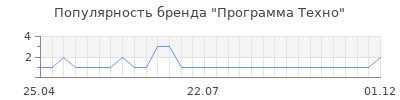 Популярность программа техно