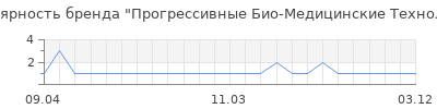 Популярность Прогрессивные Био-Медицинские Технологии