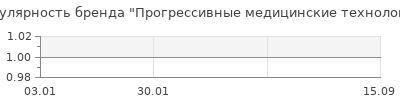 Популярность Прогрессивные медицинские технологии