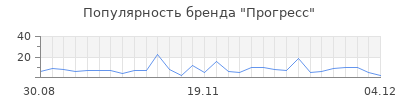 Популярность прогресс