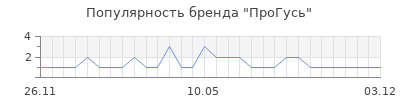 Популярность ПроГусь